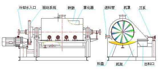 型砂烘干机结构图